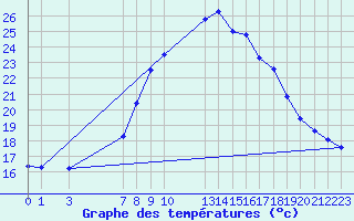 Courbe de tempratures pour Lisbonne (Po)