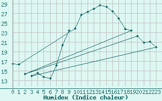 Courbe de l'humidex pour Osterfeld