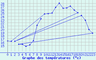 Courbe de tempratures pour Calvi (2B)