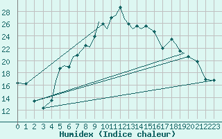 Courbe de l'humidex pour Baden Wurttemberg, Neuostheim