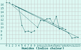 Courbe de l'humidex pour Dolembreux (Be)