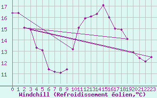 Courbe du refroidissement olien pour Corny-sur-Moselle (57)