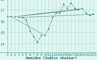 Courbe de l'humidex pour Ste (34)