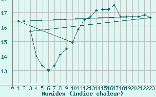 Courbe de l'humidex pour Pointe de Chemoulin (44)