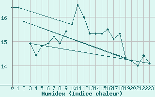 Courbe de l'humidex pour Pointe de Chassiron (17)