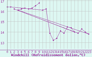 Courbe du refroidissement olien pour Auch (32)