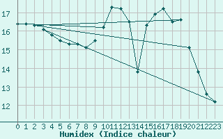 Courbe de l'humidex pour Aurillac (15)