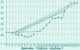 Courbe de l'humidex pour Brive-Laroche (19)