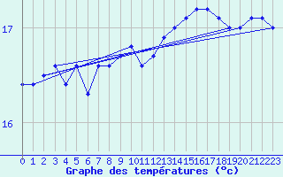 Courbe de tempratures pour la bouée 62107