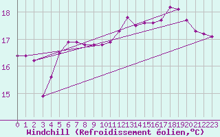 Courbe du refroidissement olien pour Saint-Brieuc (22)