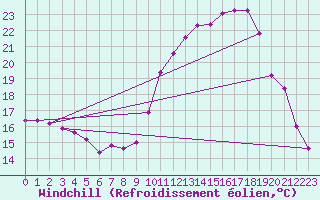 Courbe du refroidissement olien pour Bagnres-de-Luchon (31)