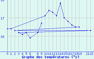 Courbe de tempratures pour Tarifa
