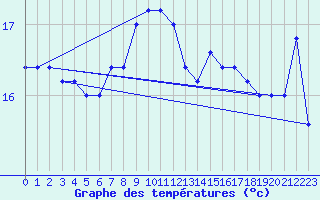 Courbe de tempratures pour Messina