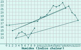 Courbe de l'humidex pour Toulouse-Blagnac (31)