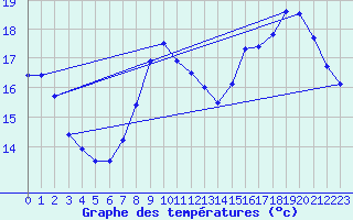 Courbe de tempratures pour Muret (31)