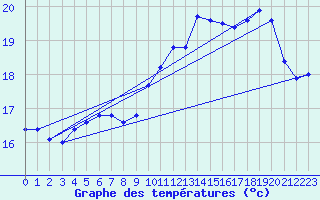 Courbe de tempratures pour Le Havre - Octeville (76)