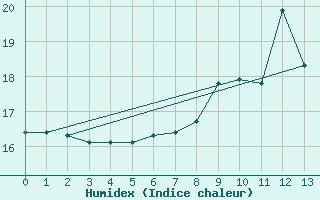 Courbe de l'humidex pour Lennestadt-Theten