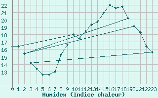 Courbe de l'humidex pour Haegen (67)