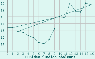 Courbe de l'humidex pour Longchamp (75)