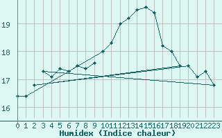 Courbe de l'humidex pour Orange (84)