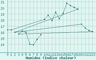 Courbe de l'humidex pour Ile Rousse (2B)