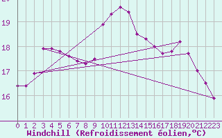 Courbe du refroidissement olien pour Six-Fours (83)