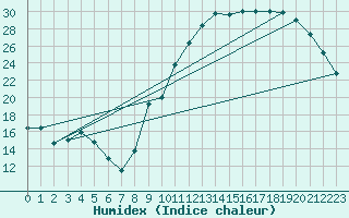 Courbe de l'humidex pour Treize-Vents (85)