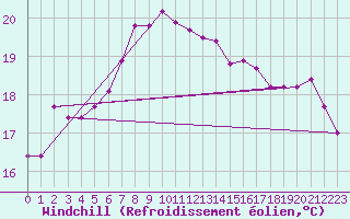 Courbe du refroidissement olien pour Ustka