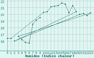 Courbe de l'humidex pour Lisbonne (Po)