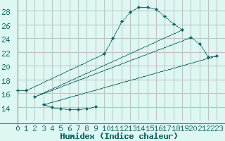 Courbe de l'humidex pour Sant Quint - La Boria (Esp)