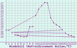 Courbe du refroidissement olien pour Sant Julia de Loria (And)