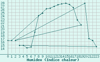Courbe de l'humidex pour Trapani / Birgi