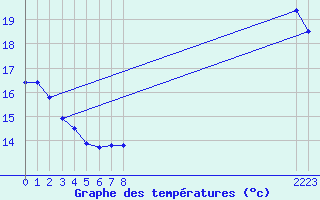 Courbe de tempratures pour Pinsot (38)