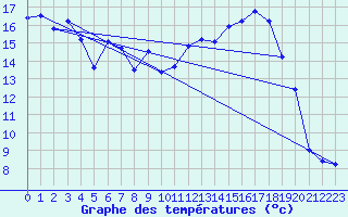 Courbe de tempratures pour Violay (42)