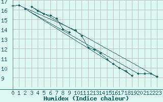 Courbe de l'humidex pour Frontenay (79)