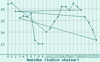 Courbe de l'humidex pour Schleiz