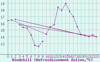 Courbe du refroidissement olien pour Mlaga Aeropuerto