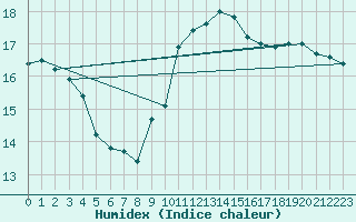 Courbe de l'humidex pour Gibraltar (UK)