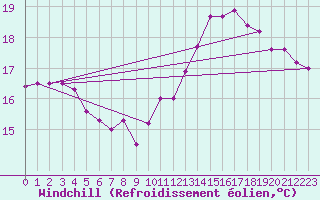 Courbe du refroidissement olien pour Biarritz (64)