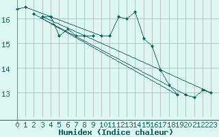 Courbe de l'humidex pour Capo Caccia