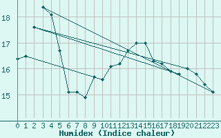 Courbe de l'humidex pour Treize-Vents (85)