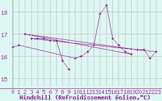 Courbe du refroidissement olien pour Dinard (35)