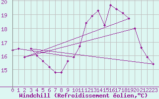 Courbe du refroidissement olien pour Bridel (Lu)