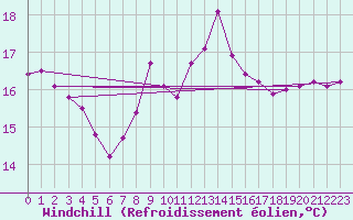 Courbe du refroidissement olien pour Saint Catherine