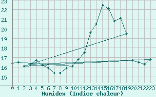 Courbe de l'humidex pour Le Mesnil-Esnard (76)