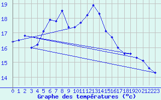 Courbe de tempratures pour Carlsfeld