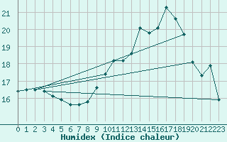 Courbe de l'humidex pour Ile Rousse (2B)