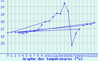 Courbe de tempratures pour Ste (34)