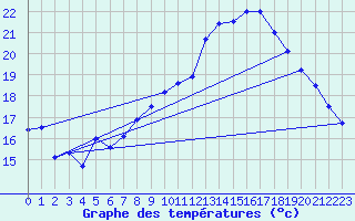 Courbe de tempratures pour Neuchatel (Sw)