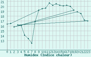 Courbe de l'humidex pour Saint-Georges-d'Oleron (17)